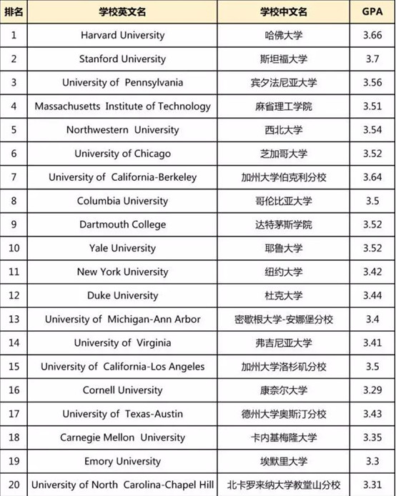 2019年美国大学标化成绩申请要求