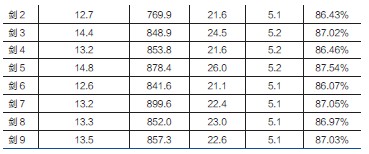 雅思阅读词频特点分析 表2