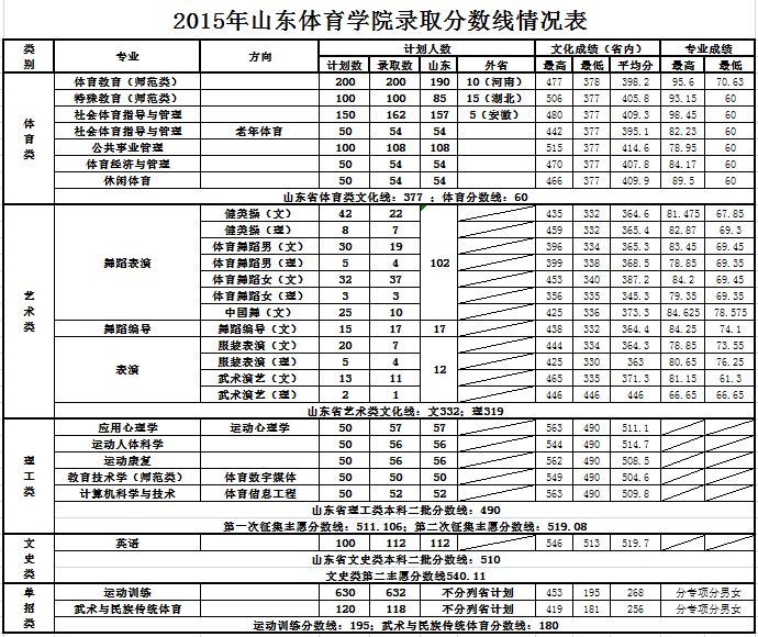 体育特长生高考分数线