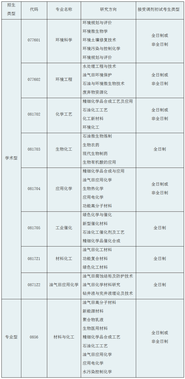 长江大学化学与环境工程学院2020研究生调剂公告