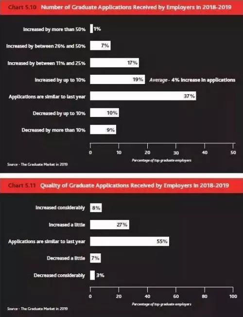 英国《2019毕业生市场报告》出炉！