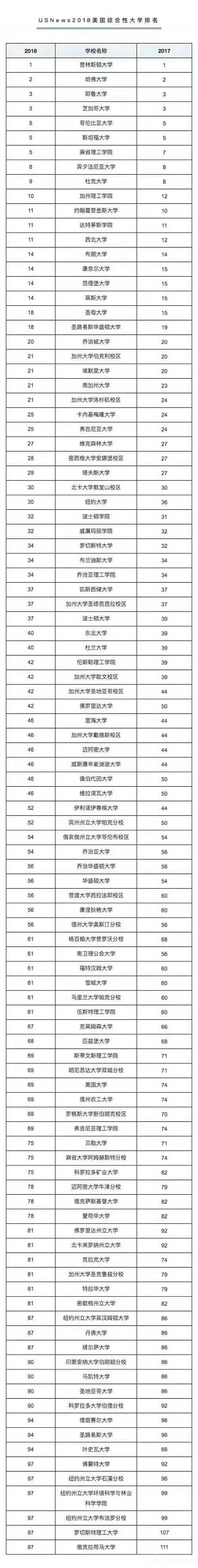 2018年USNews美国综合性大学排名(图片版)