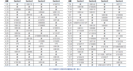 2013 年每次考试在机经版本上基本以“两新两旧”为主