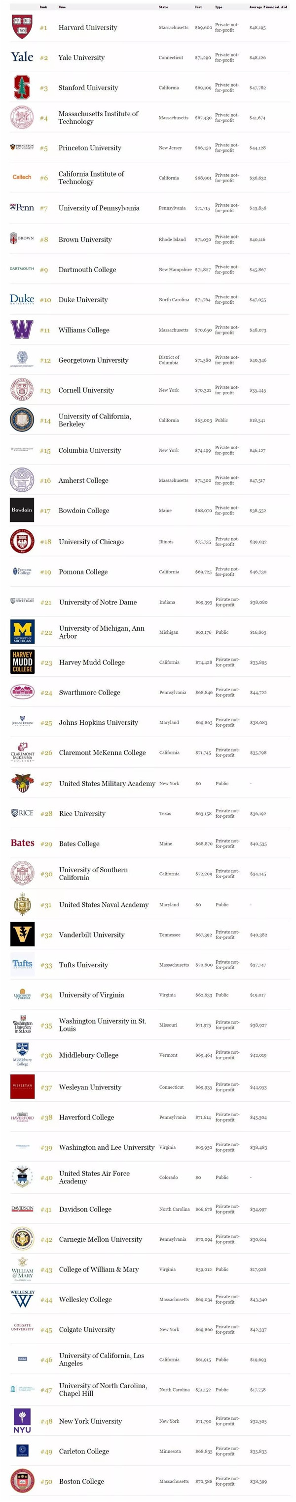 福布斯2018年全美最佳大学排名出炉(TOP150)