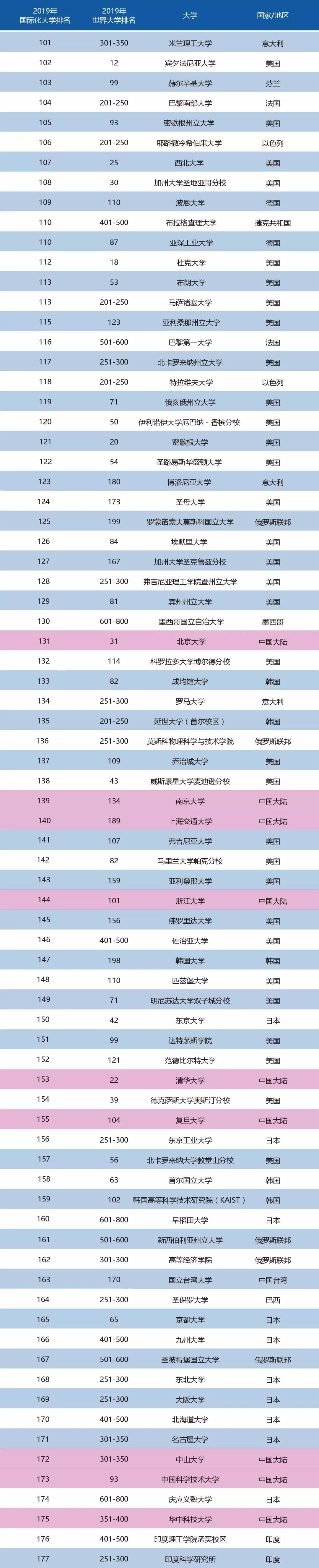 2019世界大学国际化排名