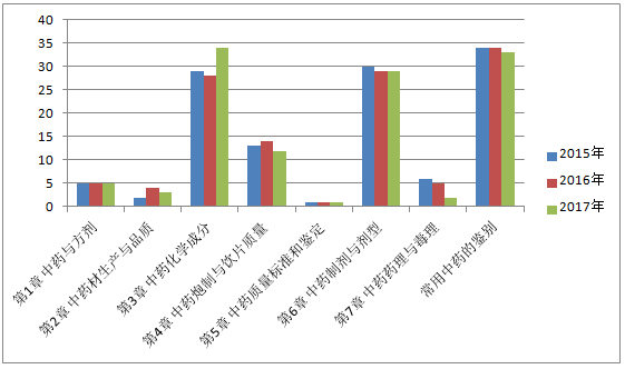 2015-2017执业药师《中药学专业知识一》各章节分值比例