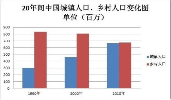 城市人口英文_读 甲城市人口增长率曲线图 和 乙地区人口自然增长率随时间变