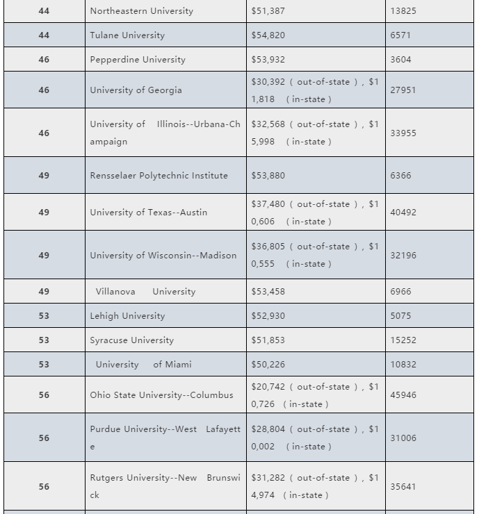 美国TOP100大学学费涨幅排行榜