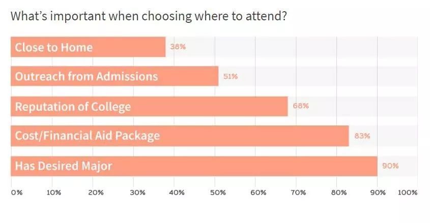 2019年Niche美国大学招生报告解析