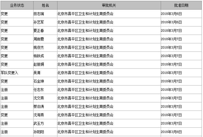 北京市昌平区医师执业注册公示（3.5-3.9）