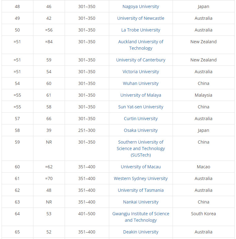 2019THE亚太地区300强大学排名出炉！