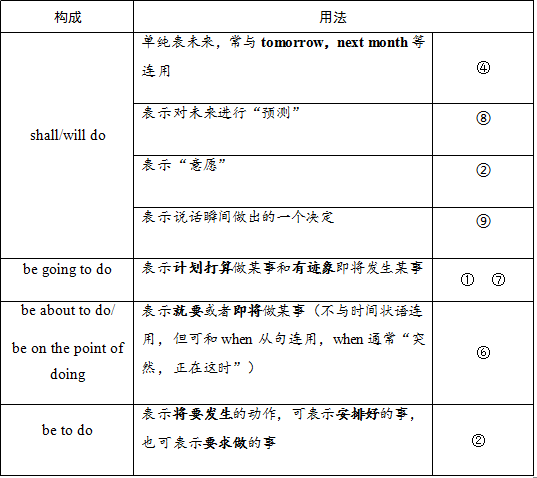 英语所有时态