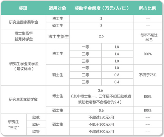 西南交通大学研究生奖助学金新政