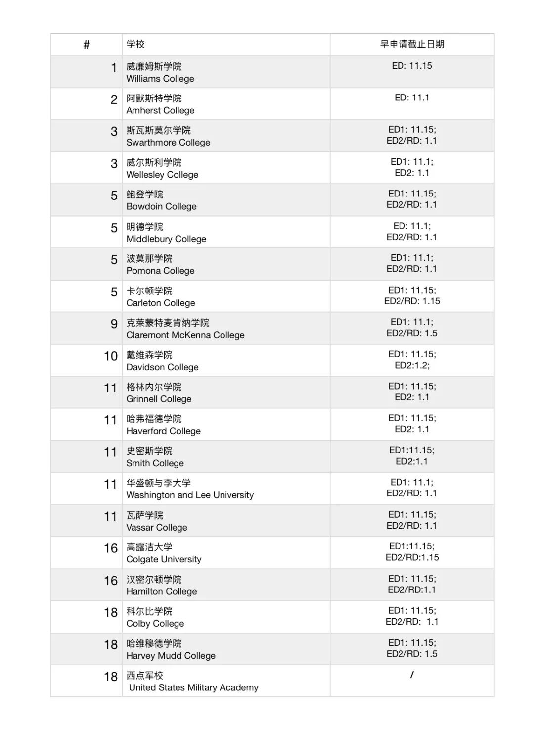 2019美国TOP50本科院校申请政策