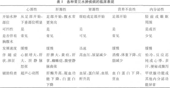 是否合并胸水,腹水:心源性,肝源性及营养不良性水肿时常合并胸,腹水