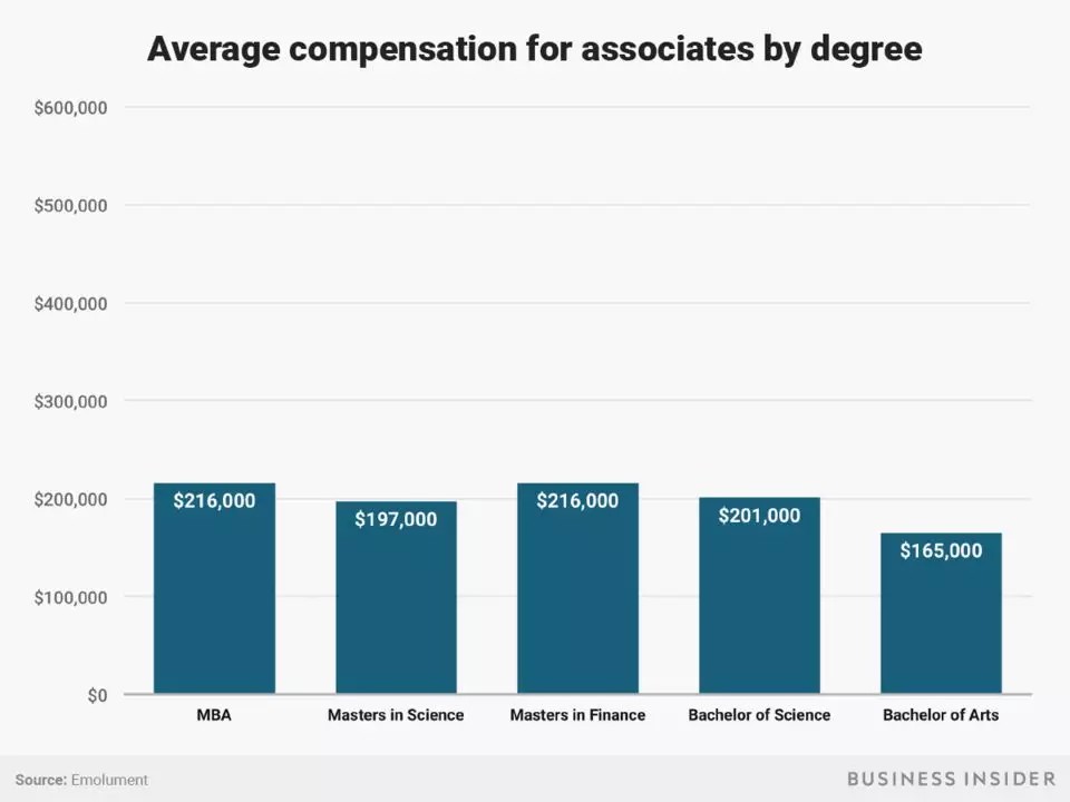 你的学历和专业在华尔街能赚多少钱？