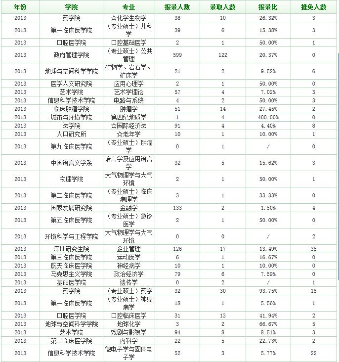 天津医科大学考研报录比 考研报录比