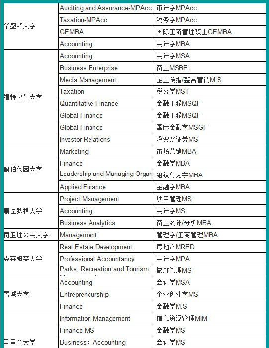 盘点美国高含金量的1年制硕士项目