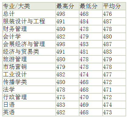 2013年东华大学高考录取分数线(上海)