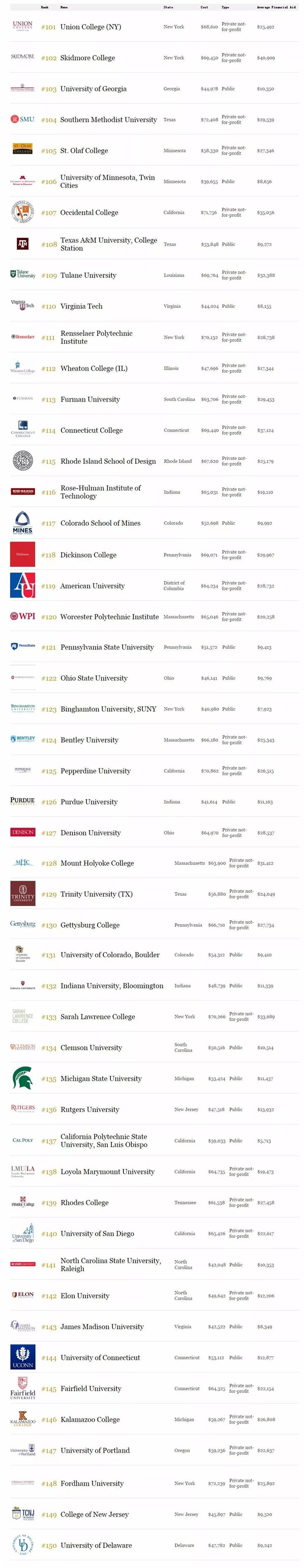 福布斯2018年全美最佳大学排名出炉(TOP150)