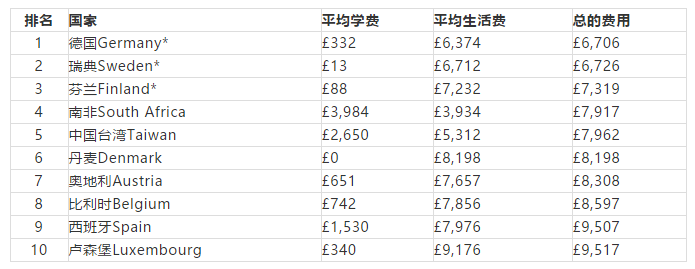 2018TIMES全球各国留学费用排名