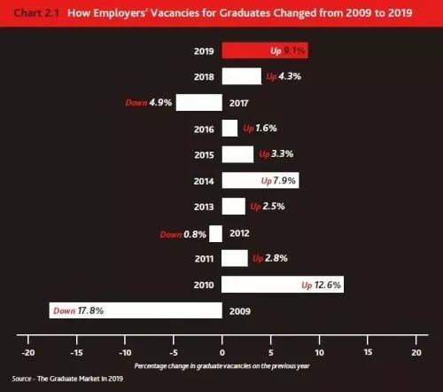 英国《2019毕业生市场报告》出炉！