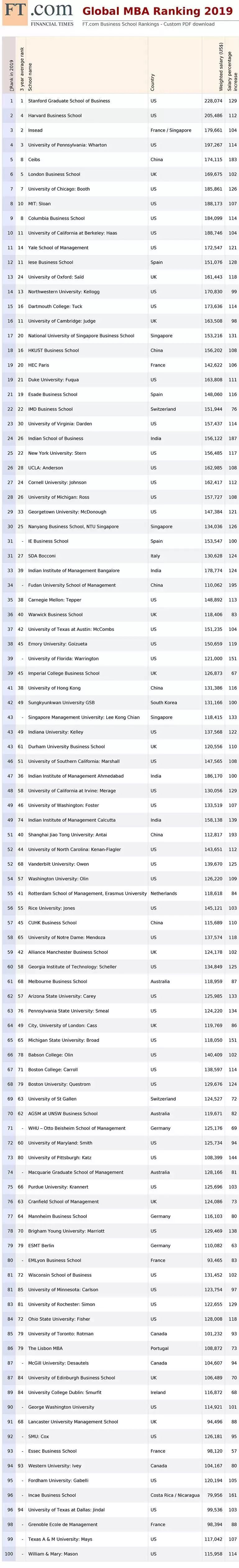 2019年FT全球MBA课程百强榜单