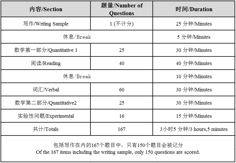 美国高中SSAT考试等级及考试内容