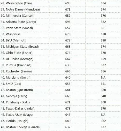 美国M7商学院排名及招生分数统计