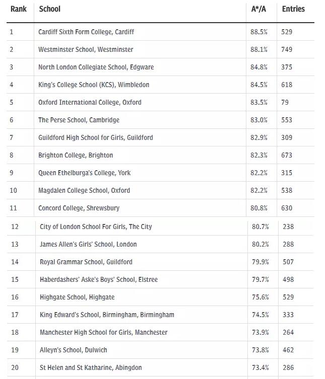 2018英国私立中学A-level成绩榜单