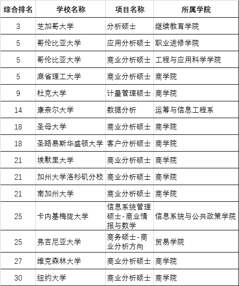 美国STEM硕士项目申请选校大盘点