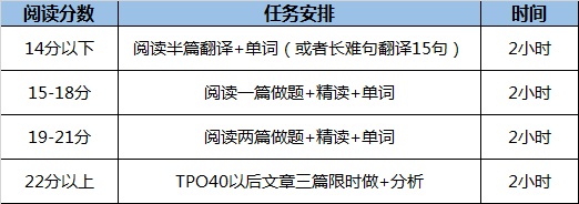 寒假期间该如何规划复习托福考试？