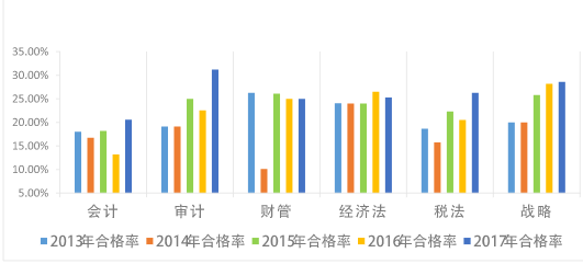 2021年注册会计师考试通过率预测