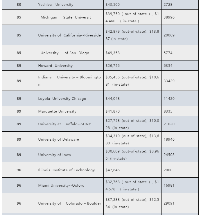 美国TOP100大学学费涨幅排行榜