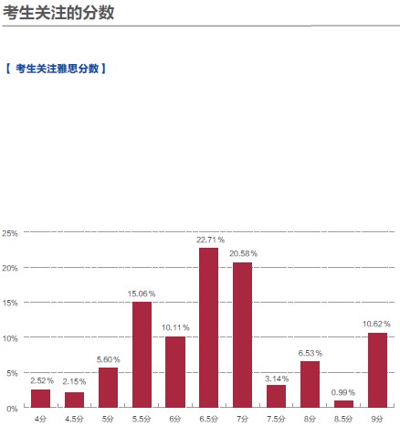 从以上数据可以看出，考生对于5.5、6.5、7 分数的关注更高，这与留学申请所需要的分数有关，一般考生需要总分5.5 以达到本科入学的基本要求，6.5 或7 分以达到研究生入学的基本要求。