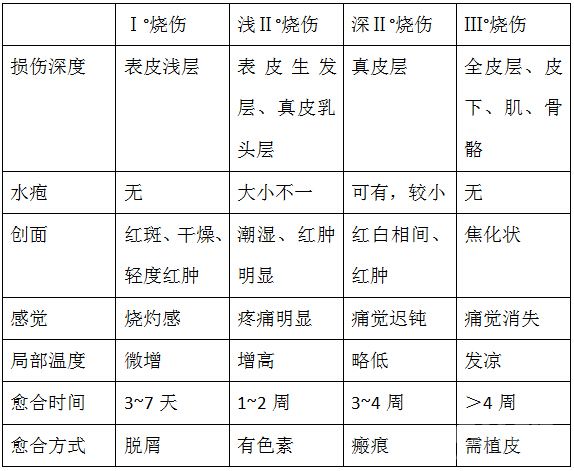 明确烧伤常考点在烧伤面积估算,深度判断,治疗,治疗主要针对液体疗法