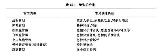 管型尿的概念和分类-临床执业医师考试泌尿系统备考