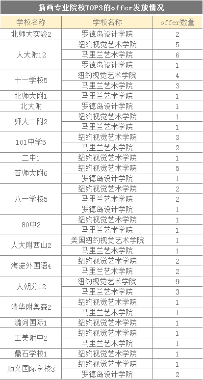 美本留学新趋势：艺术生申请人数上涨