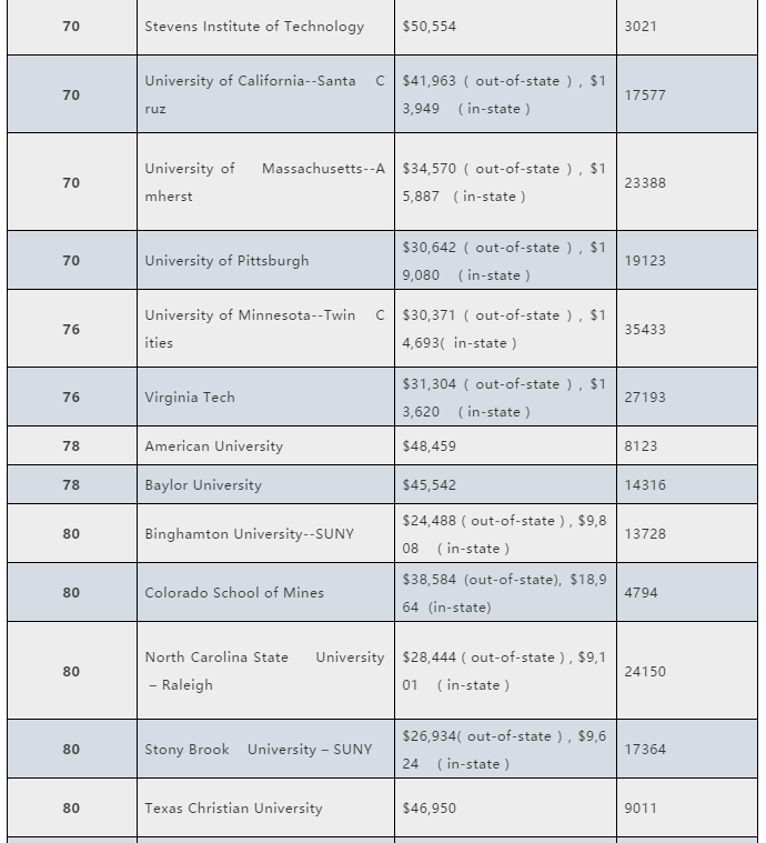 美国TOP100大学学费涨幅排行榜