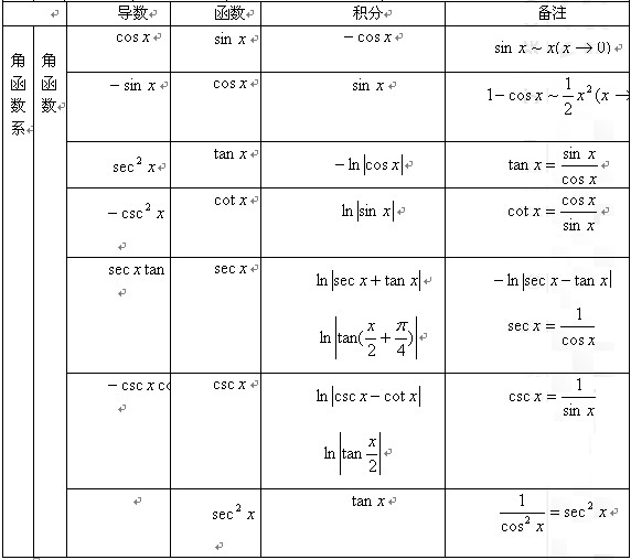 考研数学微积分公式大全
