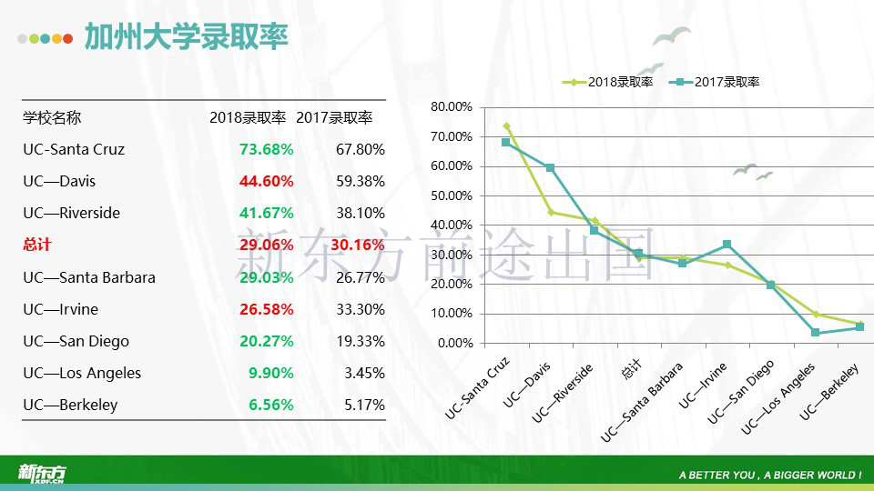 录取抢先知！加州急先锋UC Davis放榜！