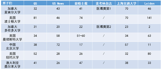 世界认可高的6大学校排名体系靠谱吗？