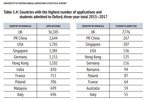 每年有多少中国留学生能考入英国G5？