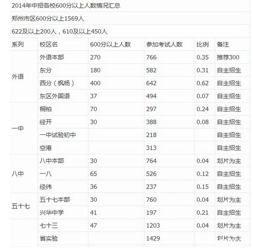 郑州各高中2014中考600分以上分数段人数统计表