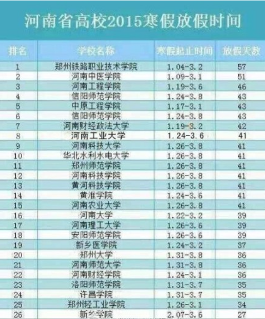 河南高校2015年寒假时间排行榜单
