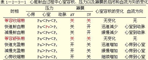 (二)心脏泵血的过程和机制(表1—2—3—1)