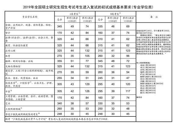 2019考研国家线及个世界各国留学方案