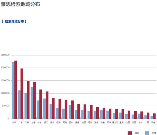 北京及沿海城市领先，北京地区雅思和托福流量差距较小，江浙、广东、山东等地区雅思搜索量明显高于托福。