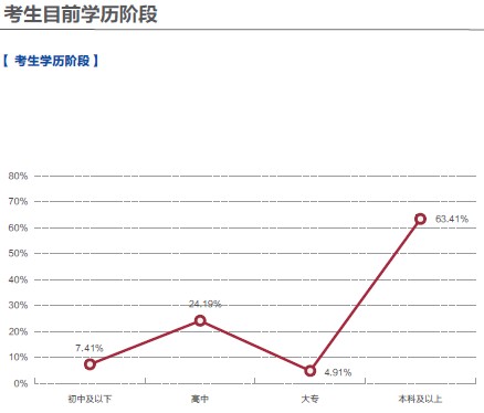 本科以上学历的考生占雅思考生中的63.41%，第二大人群是高中生，占雅思考生的24.19%。