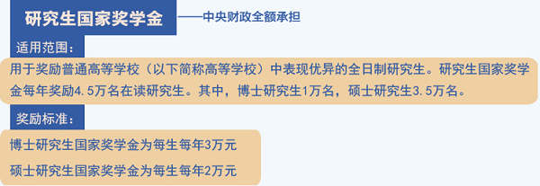 2015年研究生国家奖学金适用范围和奖励标准
